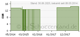 Preistrend fr KREOSOTUM Q 3 Lsung (02606445)