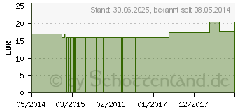 Preistrend fr KREOSOTUM Q 8 Lsung (02606528)