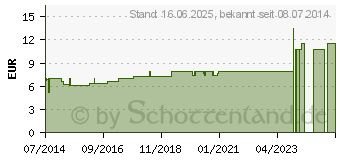 Preistrend fr AMMI VISNAGA D 2 Dilution (02606534)