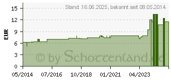 Preistrend fr AMMI VISNAGA D 4 Dilution (02606540)