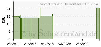 Preistrend fr KREOSOTUM Q 17 Lsung (02606652)