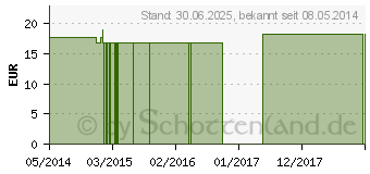 Preistrend fr KREOSOTUM Q 25 Lsung (02606830)