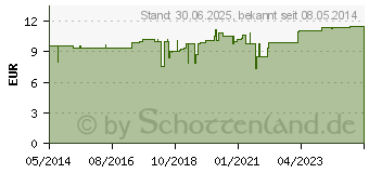 Preistrend fr MAGNEROT 500 Injekt Ampullen (02606899)