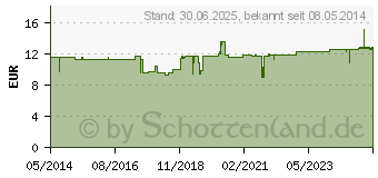 Preistrend fr MAGNEROT 1000 Injekt Ampullen (02606942)