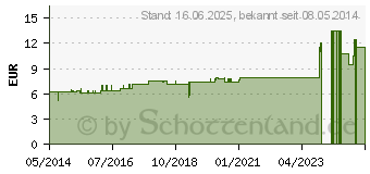 Preistrend fr APOCYNUM D 6 Dilution (02607077)