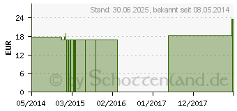 Preistrend fr KREOSOTUM Q 30 Lsung (02607083)