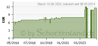 Preistrend fr ARGENTUM METALLICUM D 8 Dilution (02607278)