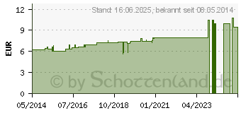 Preistrend fr ARGENTUM NITRICUM D 8 Dilution (02607284)