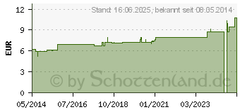 Preistrend fr ARSENICUM ALBUM D 10 Dilution (02607456)