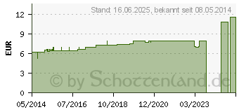 Preistrend fr ARUM TRIPHYLLUM D 2 Dilution (02607580)