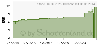 Preistrend fr ASA FOETIDA D 12 Dilution (02607700)