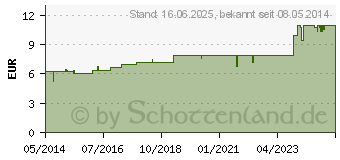 Preistrend fr ATROPINUM SULFURICUM D 12 Dilution (02607976)