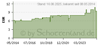 Preistrend fr AURUM METALLICUM D 10 Dilution (02608013)