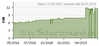 Preistrend fr AVENA SATIVA D 4 Dilution (02608065)