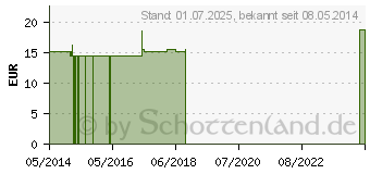 Preistrend fr LEDUM PALUSTRE Q 4 Lsung (02608361)