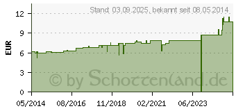 Preistrend fr BELLIS PERENNIS D 6 Dilution (02608438)