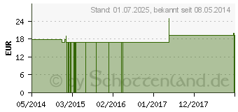 Preistrend fr LEDUM PALUSTRE Q 13 Lsung (02608533)