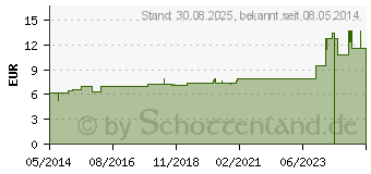 Preistrend fr CARDIOSPERMUM D 1 Dilution (02609952)