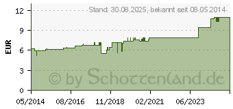 Preistrend fr CARDIOSPERMUM D 3 Dilution (02609969)