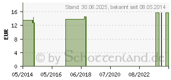 Preistrend fr LYCOPODIUM CLAVATUM Q 1 Lsung (02610145)