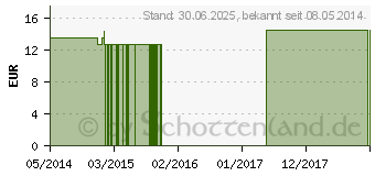 Preistrend fr LYCOPODIUM CLAVATUM Q 2 Lsung (02610168)