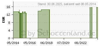 Preistrend fr LYCOPODIUM CLAVATUM Q 3 Lsung (02610197)