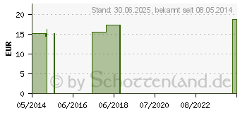 Preistrend fr LYCOPODIUM CLAVATUM Q 4 Lsung (02610257)