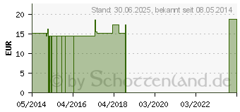 Preistrend fr LYCOPODIUM CLAVATUM Q 5 Lsung (02610286)