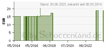 Preistrend fr LYCOPODIUM CLAVATUM Q 6 Lsung (02610292)