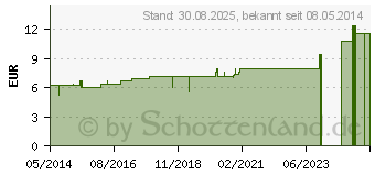 Preistrend fr CEDRON D 6 Dilution (02610323)