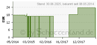 Preistrend fr LYCOPODIUM CLAVATUM Q 10 Lsung (02610381)