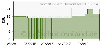 Preistrend fr LYCOPODIUM CLAVATUM Q 14 Lsung (02610470)