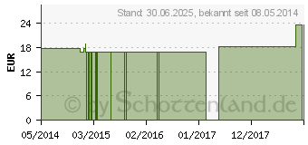 Preistrend fr LYCOPODIUM CLAVATUM Q 16 Lsung (02610518)