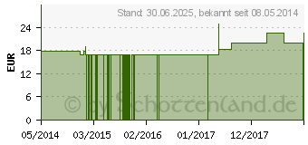 Preistrend fr LYCOPODIUM CLAVATUM Q 17 Lsung (02610547)