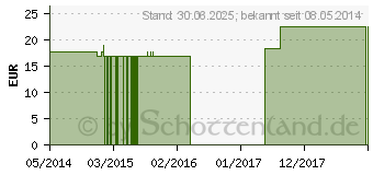 Preistrend fr LYCOPODIUM CLAVATUM Q 18 Lsung (02610599)