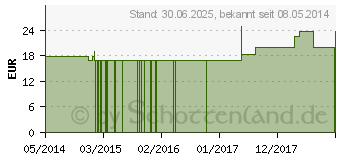 Preistrend fr LYCOPODIUM CLAVATUM Q 19 Lsung (02610613)