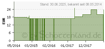 Preistrend fr LYCOPODIUM CLAVATUM Q 20 Lsung (02610636)