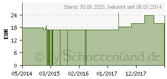 Preistrend fr LYCOPODIUM CLAVATUM Q 22 Lsung (02610671)