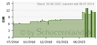 Preistrend fr CHINA D 30 Dilution (02610688)