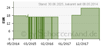 Preistrend fr LYCOPODIUM CLAVATUM Q 23 Lsung (02610694)