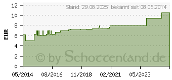 Preistrend fr CHININUM SULFURICUM D 6 Dilution (02610731)