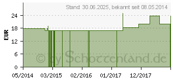 Preistrend fr LYCOPODIUM CLAVATUM Q 25 Lsung (02610748)