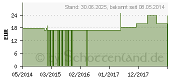 Preistrend fr LYCOPODIUM CLAVATUM Q 27 Lsung (02610777)