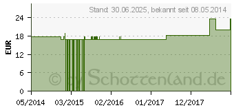 Preistrend fr LYCOPODIUM CLAVATUM Q 29 Lsung (02610866)