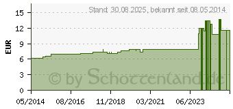 Preistrend fr CHOLESTERINUM D 12 Dilution (02610903)