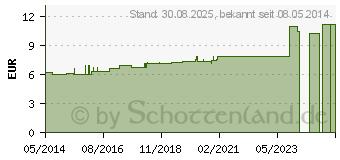 Preistrend fr CIMICIFUGA D 30 Dilution (02611050)