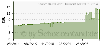 Preistrend fr CISTUS CANADENSIS D 4 Dilution (02611216)