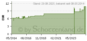 Preistrend fr COCCUS cacti D 6 Dilution (02611452)