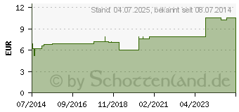 Preistrend fr CRATAEGUS D 30 Dilution (02612227)