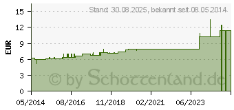 Preistrend fr CUPRUM ACETICUM D 12 Dilution (02612428)